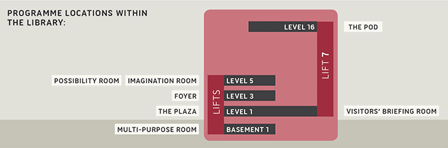 Locations within the Library